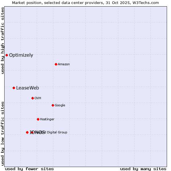 Market position of IONOS vs. LeaseWeb vs. Optimizely