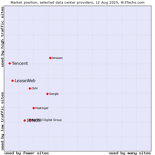 Market position of IONOS vs. LeaseWeb vs. Tencent