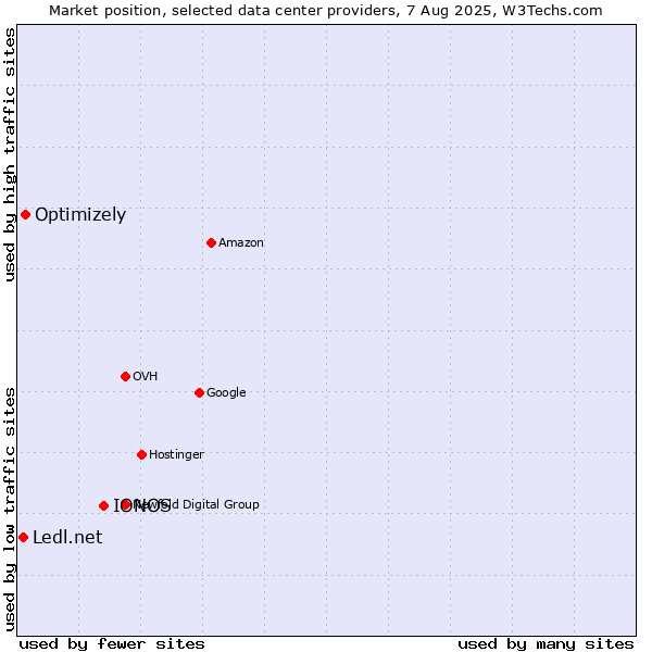 Market position of IONOS vs. Optimizely vs. Ledl.net