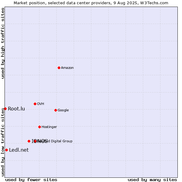Market position of IONOS vs. Ledl.net vs. Root.lu