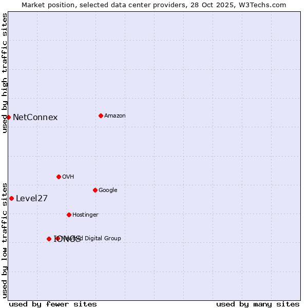 Market position of IONOS vs. Level27 vs. NetConnex