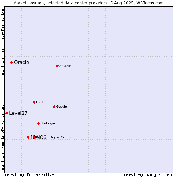 Market position of IONOS vs. Oracle vs. Level27