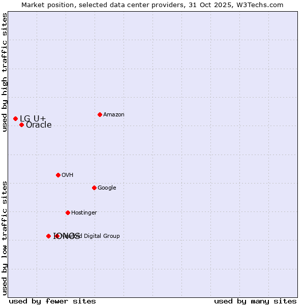Market position of IONOS vs. Oracle vs. LG U+