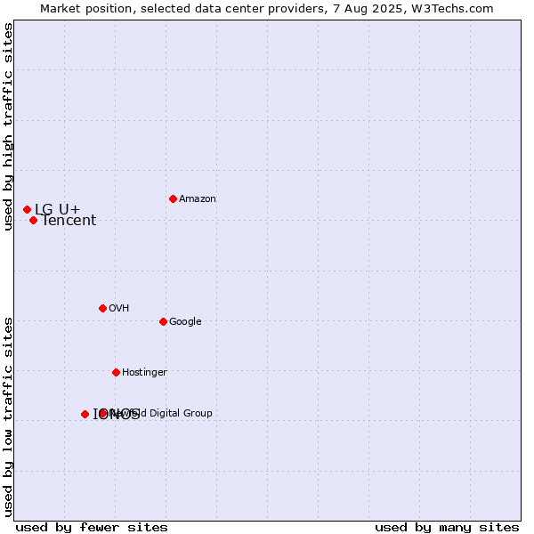 Market position of IONOS vs. Tencent vs. LG U+