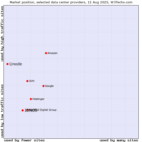 Market position of IONOS vs. Linode
