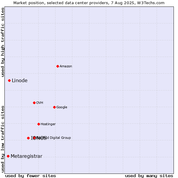 Market position of IONOS vs. Linode vs. Metaregistrar