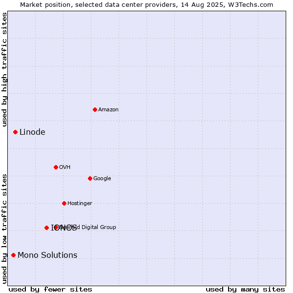Market position of IONOS vs. Linode vs. Mono Solutions