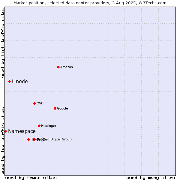 Market position of IONOS vs. Linode vs. Namespace