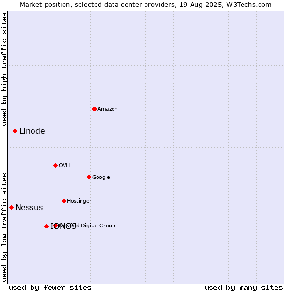 Market position of IONOS vs. Linode vs. Nessus