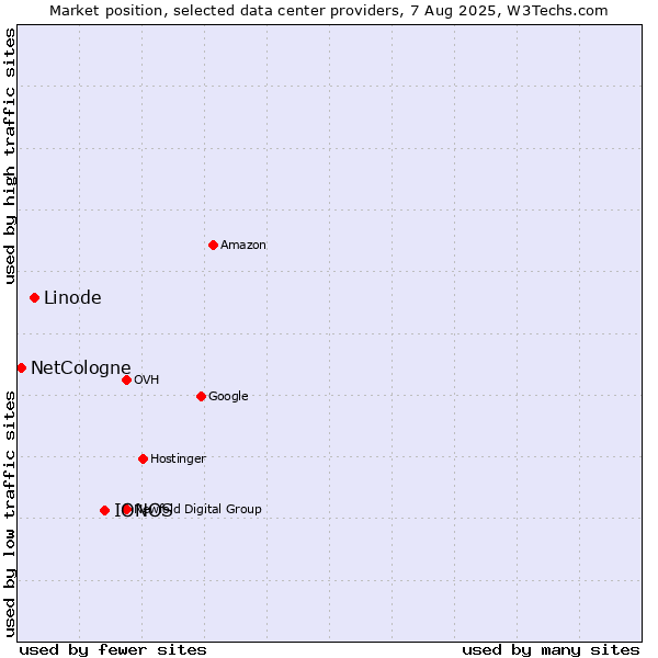Market position of IONOS vs. Linode vs. NetCologne