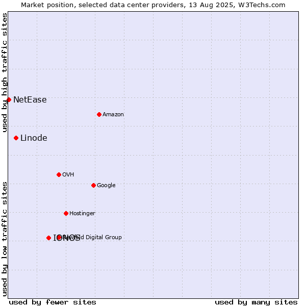 Market position of IONOS vs. Linode vs. NetEase
