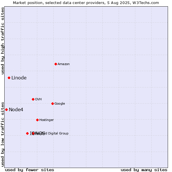 Market position of IONOS vs. Linode vs. Node4