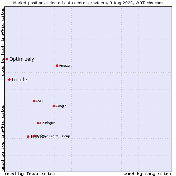 Market position of IONOS vs. Linode vs. Optimizely