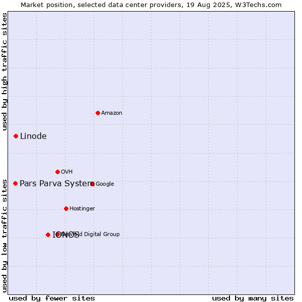 Market position of IONOS vs. Linode vs. Pars Parva System