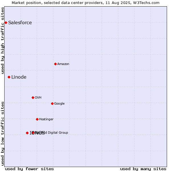 Market position of IONOS vs. Linode vs. Salesforce