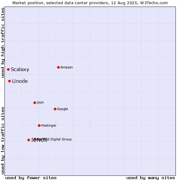 Market position of IONOS vs. Linode vs. Scalaxy