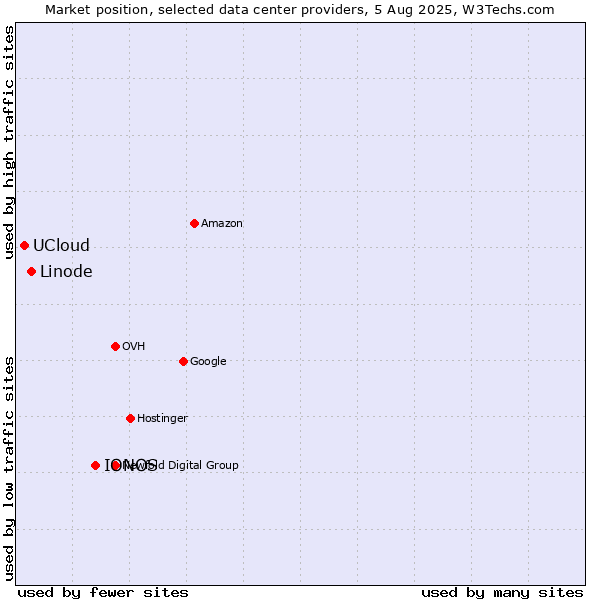 Market position of IONOS vs. Linode vs. UCloud