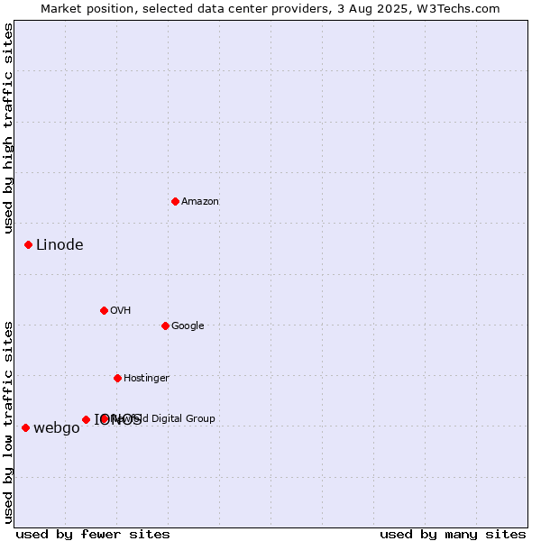 Market position of IONOS vs. Linode vs. webgo