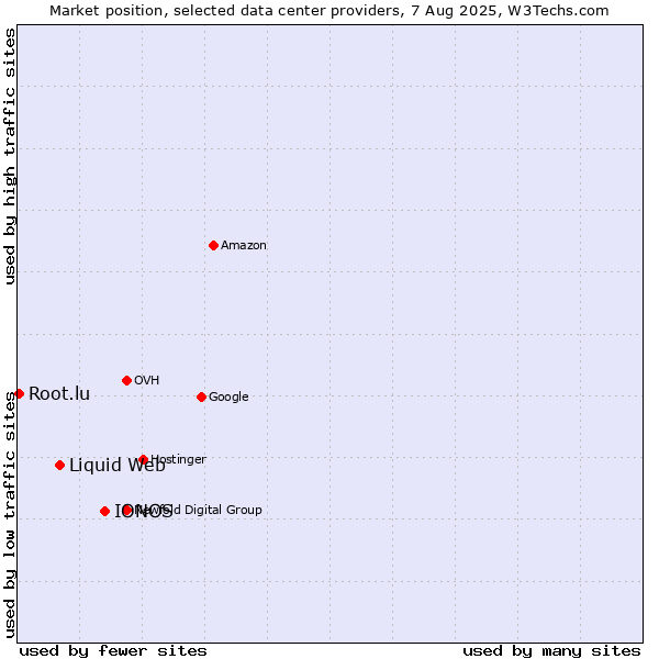 Market position of IONOS vs. Liquid Web vs. Root.lu