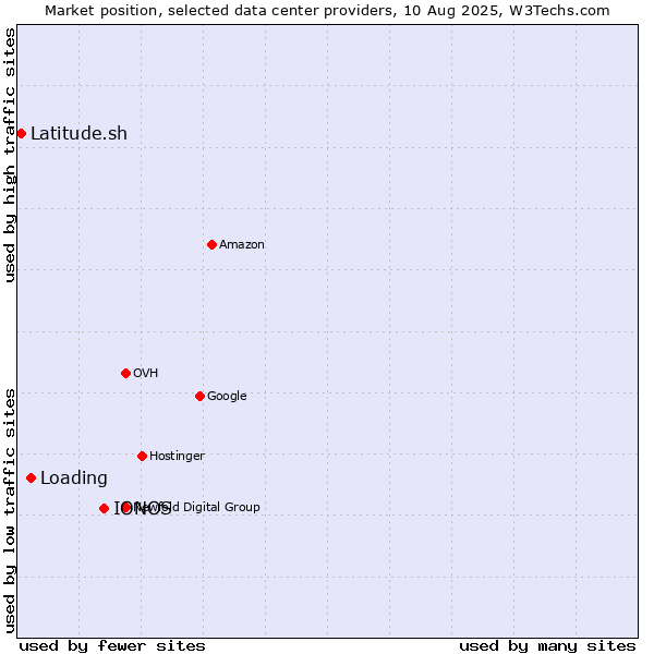 Market position of IONOS vs. Loading vs. Latitude.sh