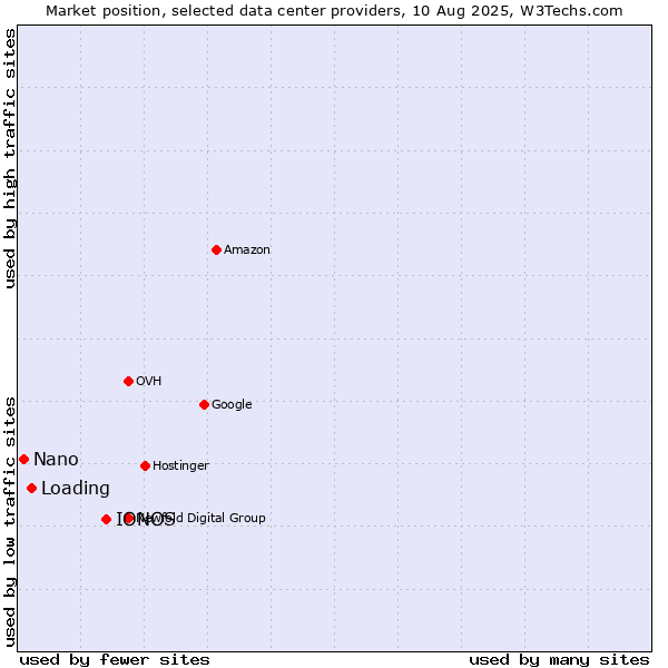 Market position of IONOS vs. Loading vs. Nano