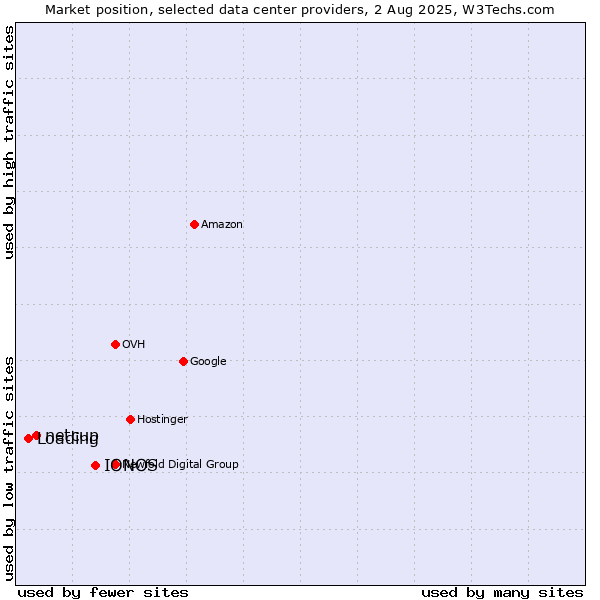 Market position of IONOS vs. netcup vs. Loading