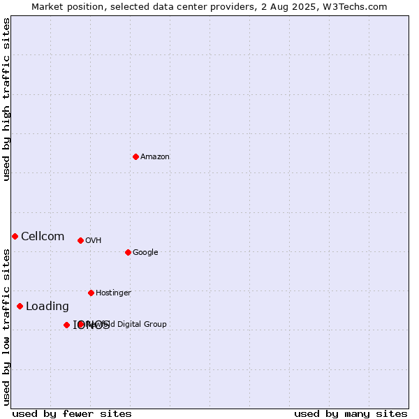 Market position of IONOS vs. Loading vs. Cellcom