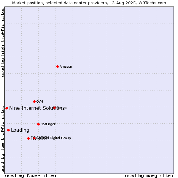 Market position of IONOS vs. Loading vs. Nine Internet Solutions