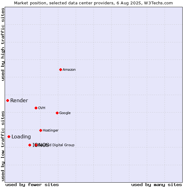 Market position of IONOS vs. Loading vs. Render