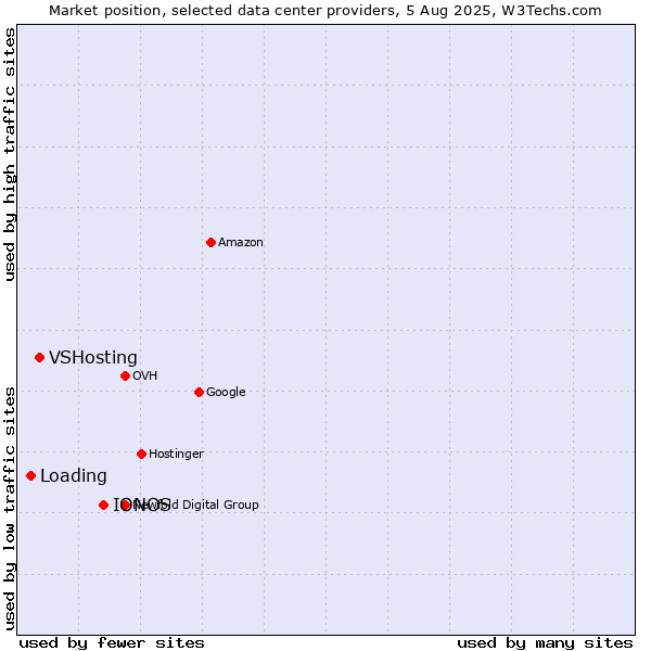 Market position of IONOS vs. VSHosting vs. Loading