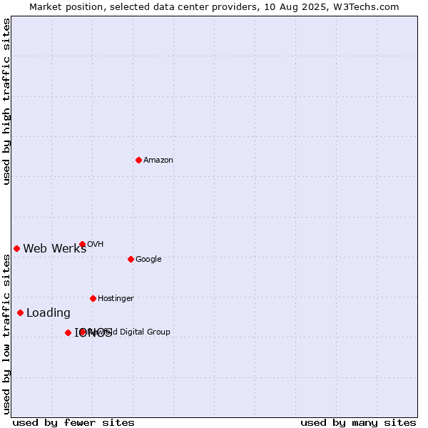 Market position of IONOS vs. Loading vs. Web Werks