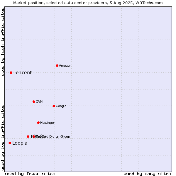 Market position of IONOS vs. Tencent vs. Loopia