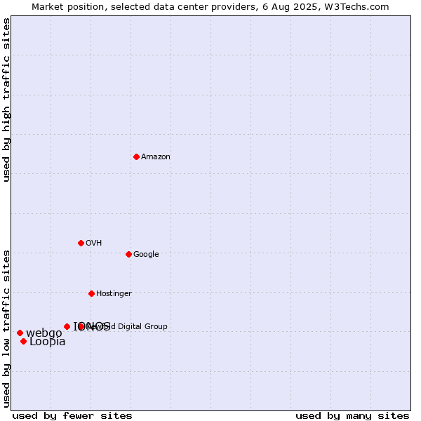 Market position of IONOS vs. Loopia vs. webgo
