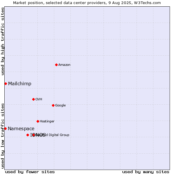 Market position of IONOS vs. Mailchimp vs. Namespace