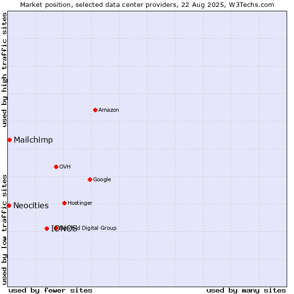 Market position of IONOS vs. Mailchimp vs. Neocities