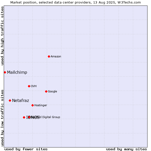 Market position of IONOS vs. Netafraz vs. Mailchimp