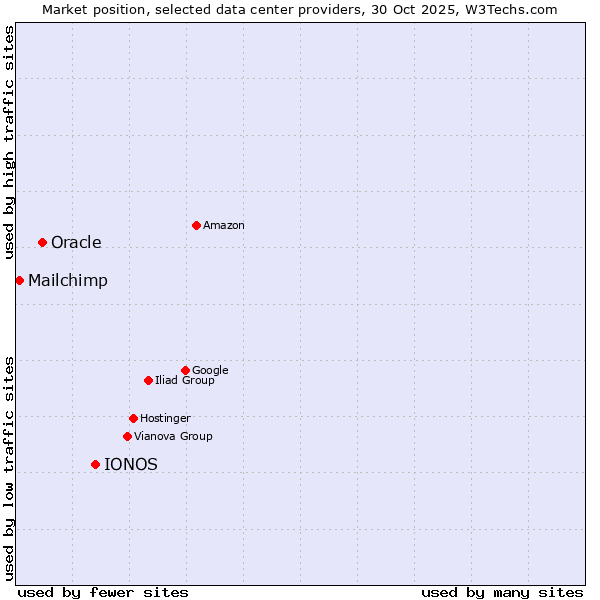 Market position of IONOS vs. Oracle vs. Mailchimp