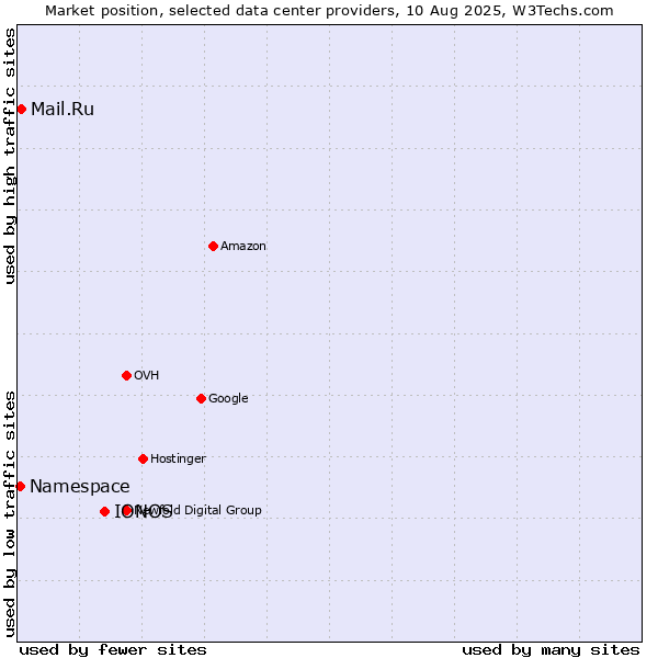 Market position of IONOS vs. Mail.Ru vs. Namespace
