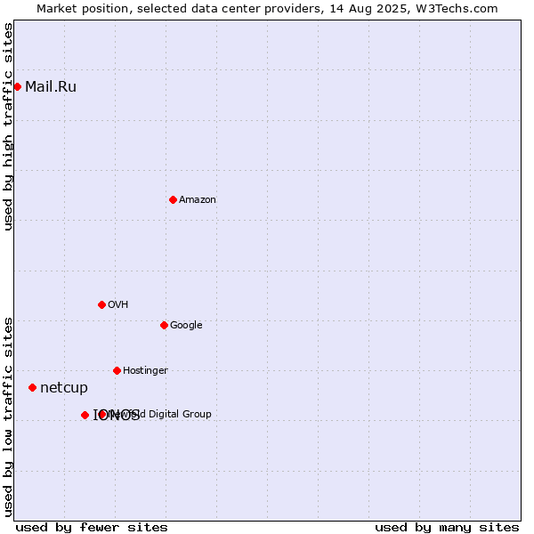 Market position of IONOS vs. netcup vs. Mail.Ru
