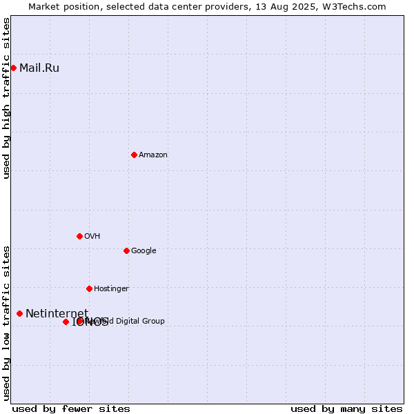 Market position of IONOS vs. Netinternet vs. Mail.Ru