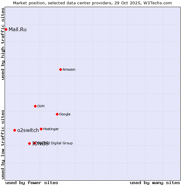 Market position of IONOS vs. o2switch vs. Mail.Ru