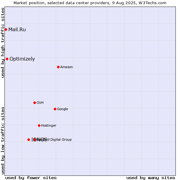 Market position of IONOS vs. Optimizely vs. Mail.Ru