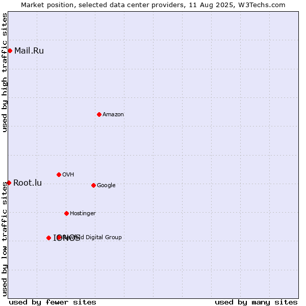 Market position of IONOS vs. Mail.Ru vs. Root.lu