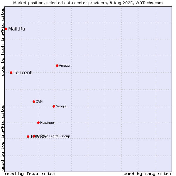 Market position of IONOS vs. Tencent vs. Mail.Ru