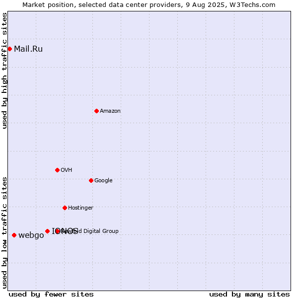 Market position of IONOS vs. webgo vs. Mail.Ru