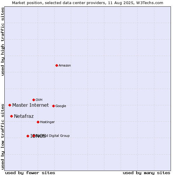 Market position of IONOS vs. Netafraz vs. Master Internet