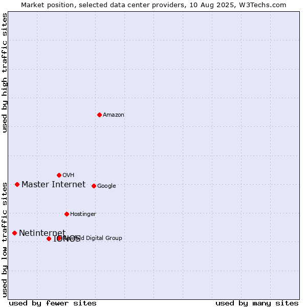 Market position of IONOS vs. Master Internet vs. Netinternet