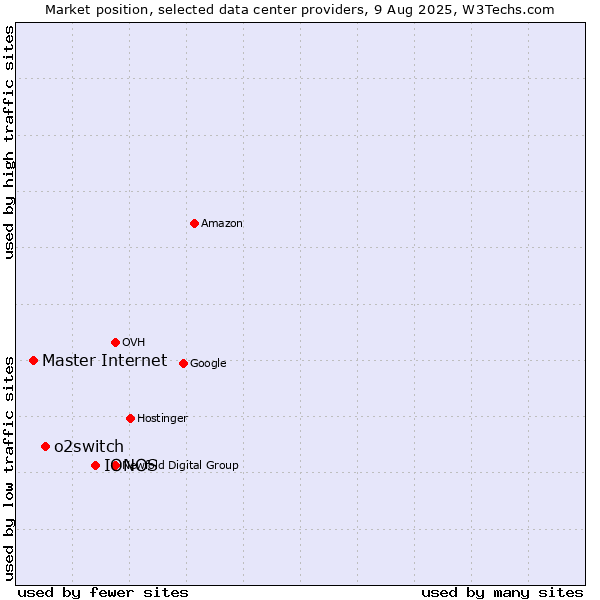 Market position of IONOS vs. o2switch vs. Master Internet