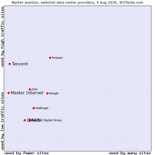 Market position of IONOS vs. Tencent vs. Master Internet