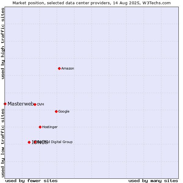 Market position of IONOS vs. Masterweb